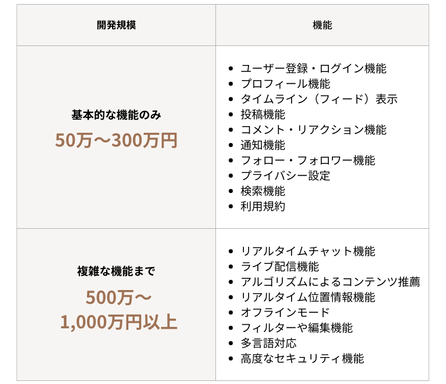 SNS系アプリ開発の詳細費用