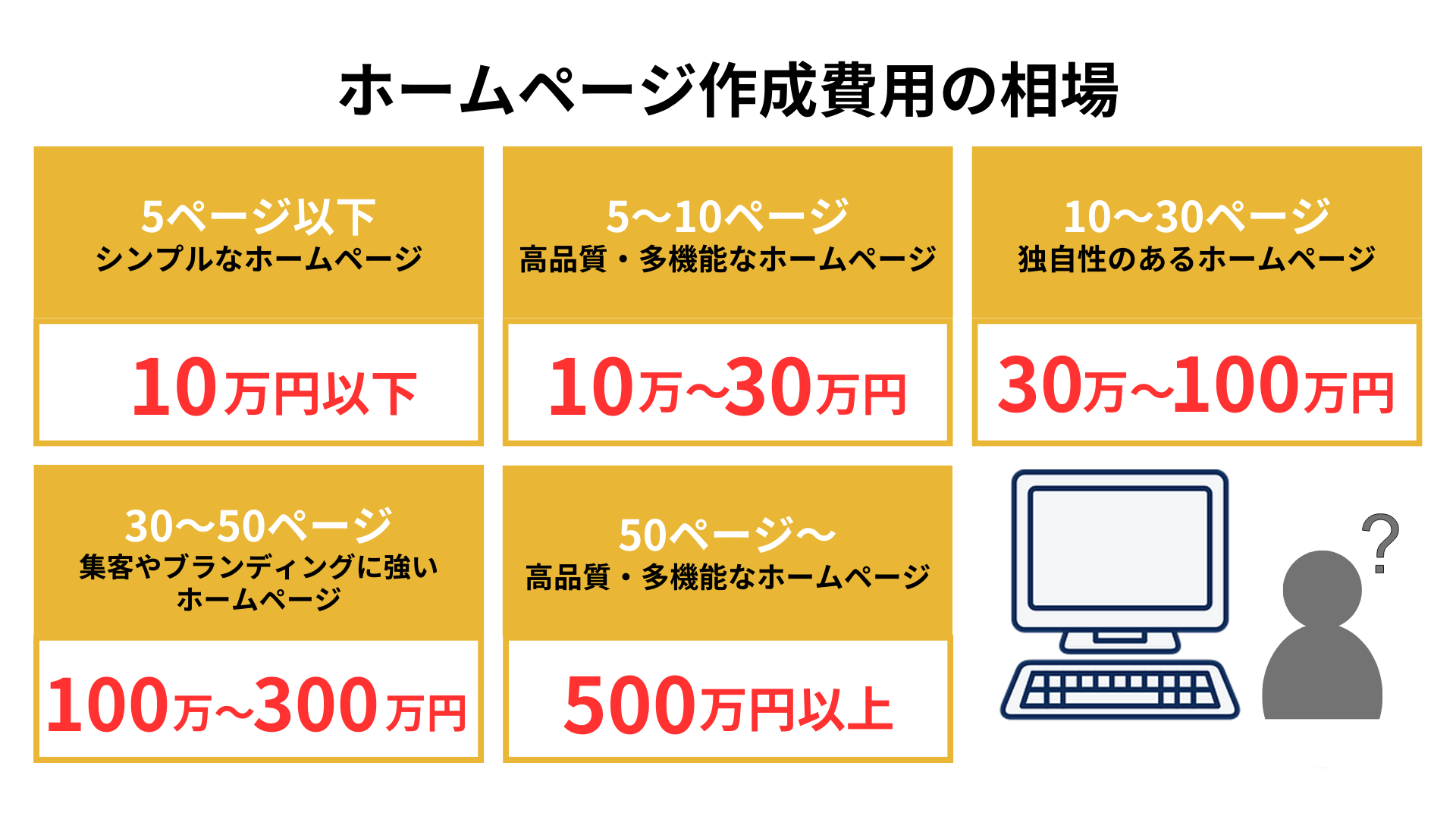 ホームページ作成の費用相場【早見表】