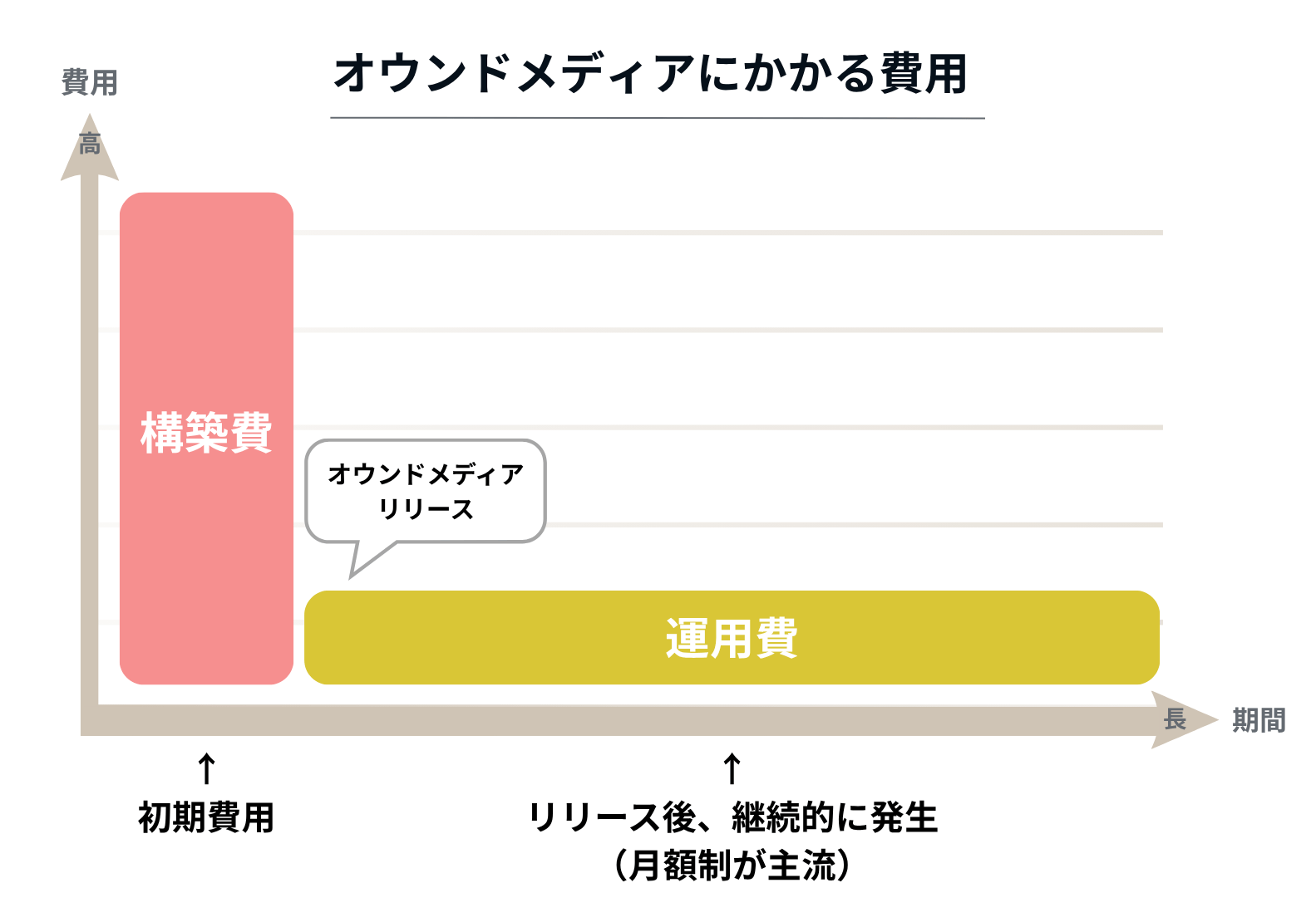 オウンドメディアにかかる費用グラフ|初期費用と月額費用