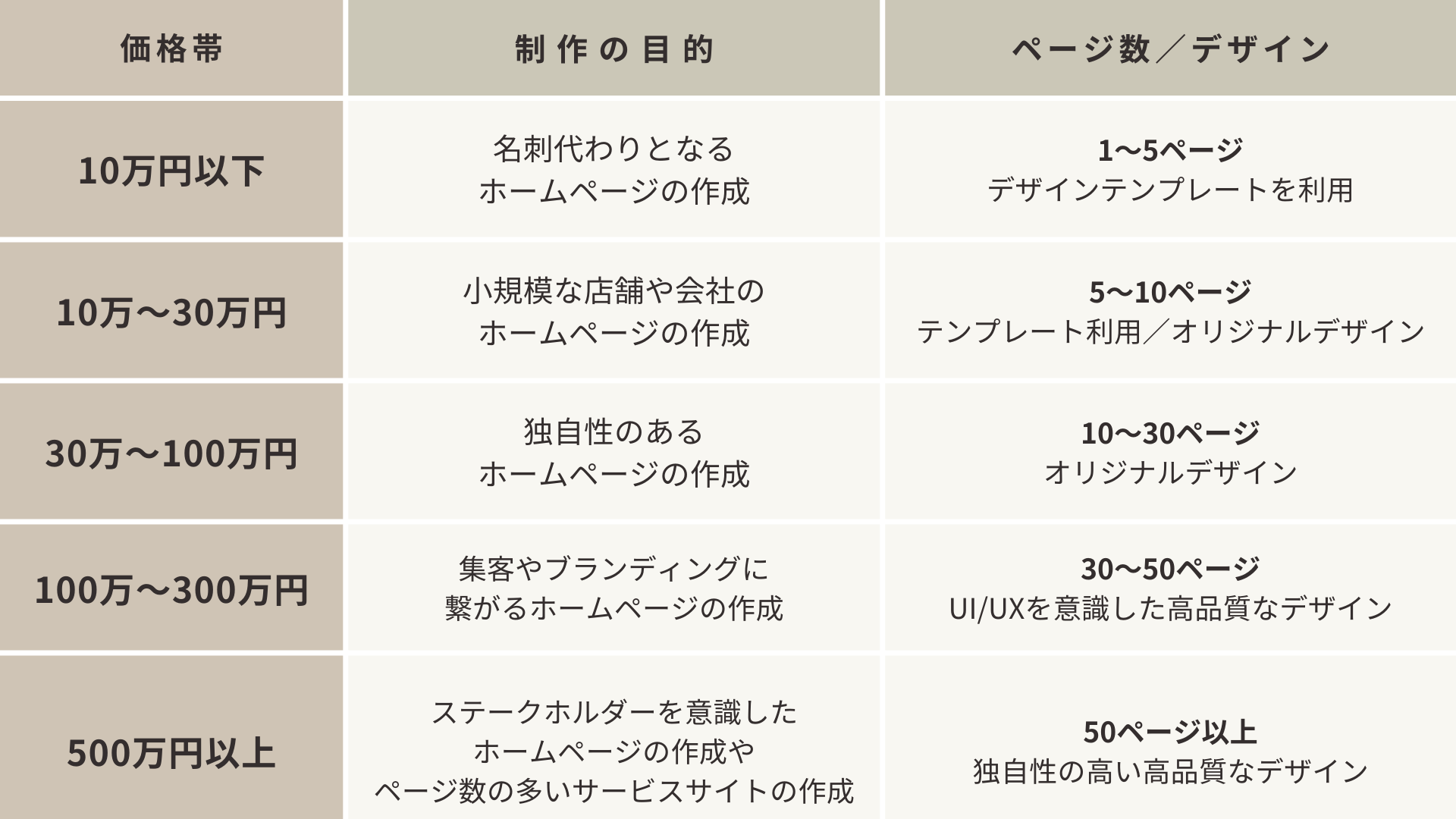 ホームページ制作費用相場【早見表】