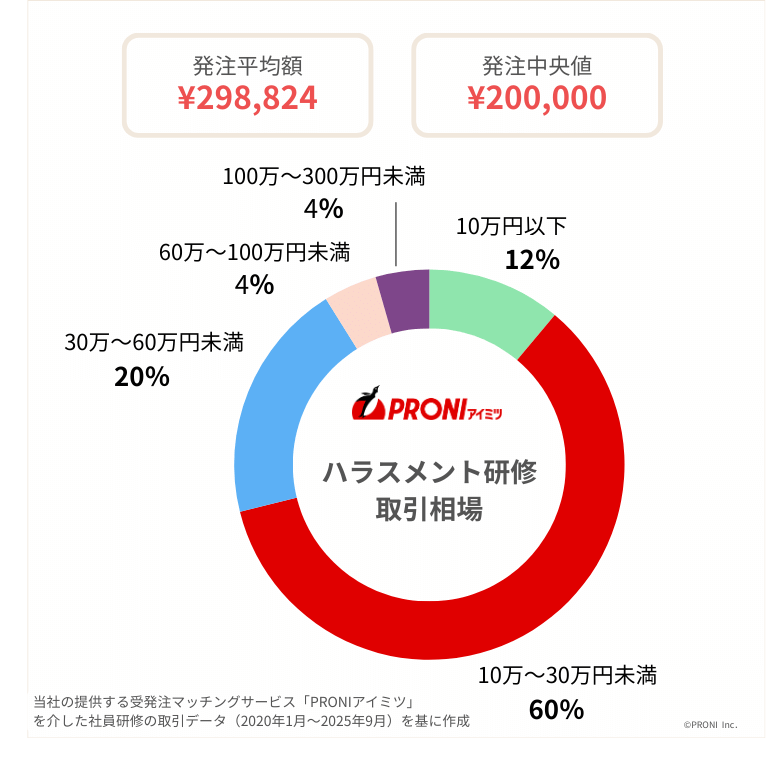当社PRONIアイミツのハラスメント研修発注の取引実態
