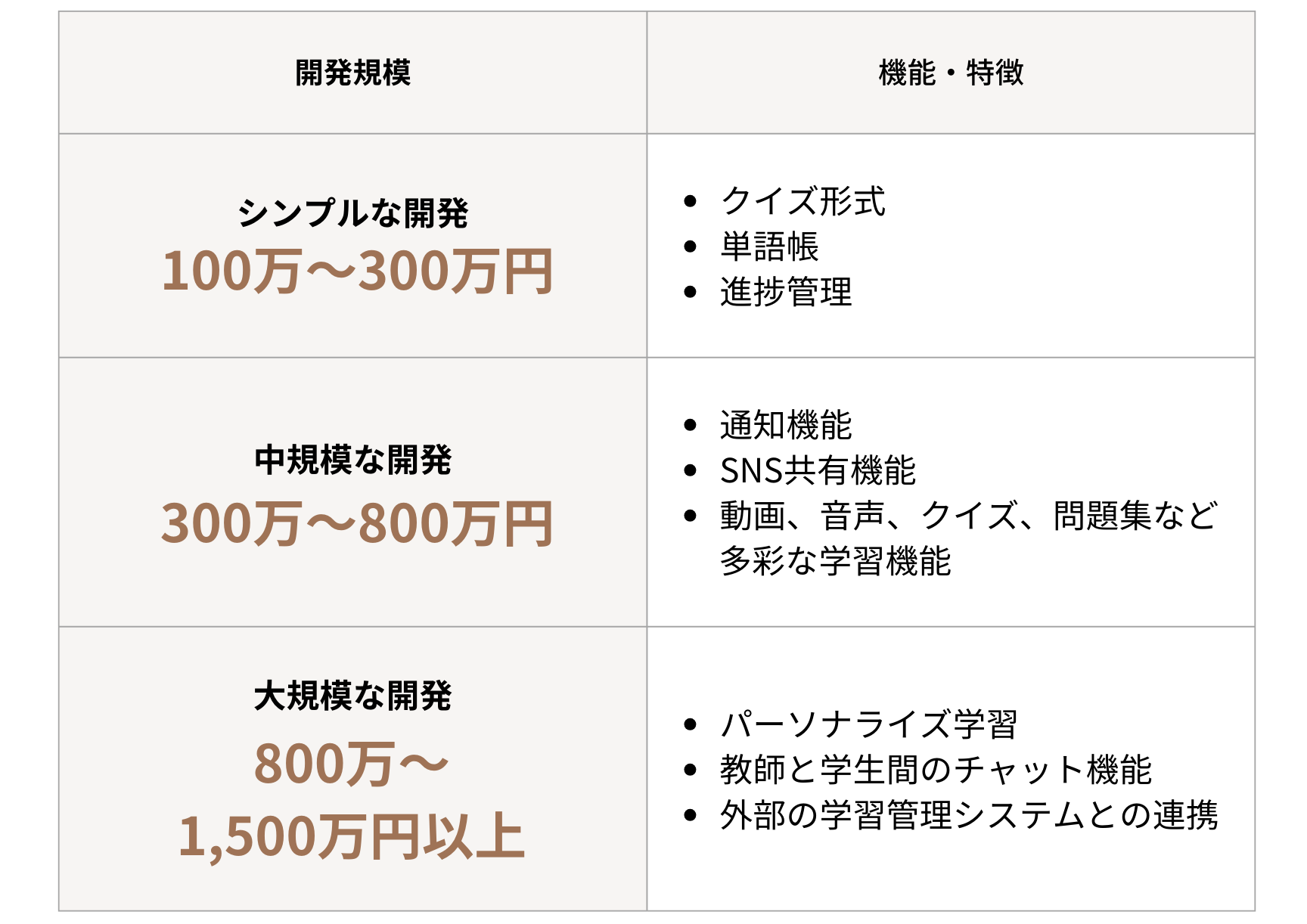 学習アプリ開発の詳細費用