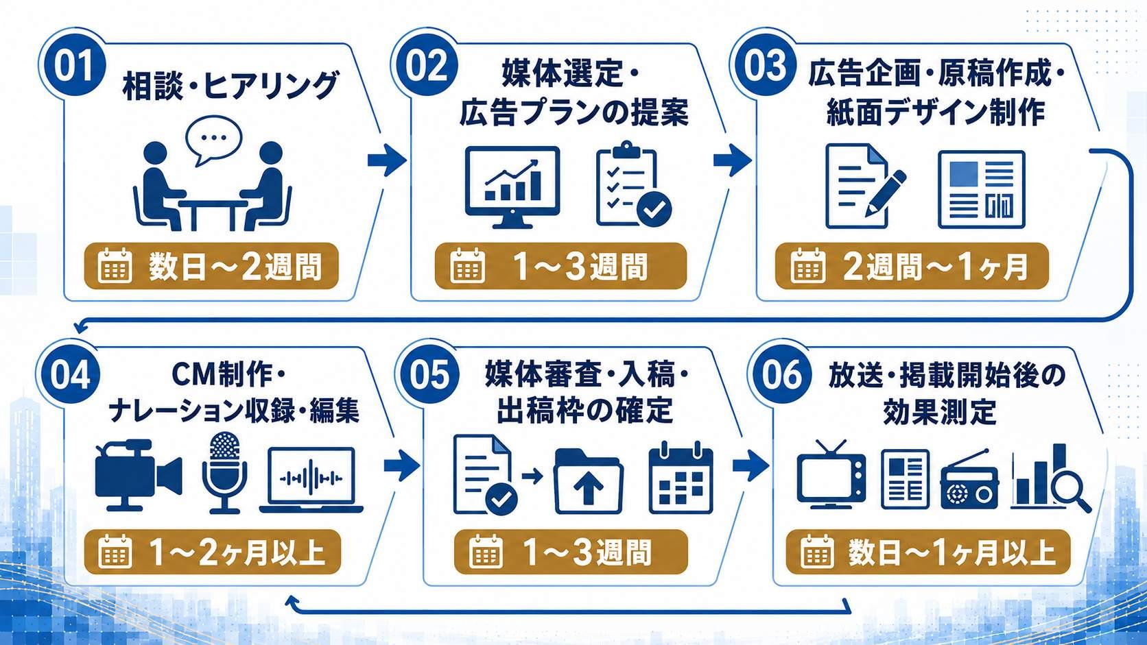 マス広告の流れと期間【工程別】