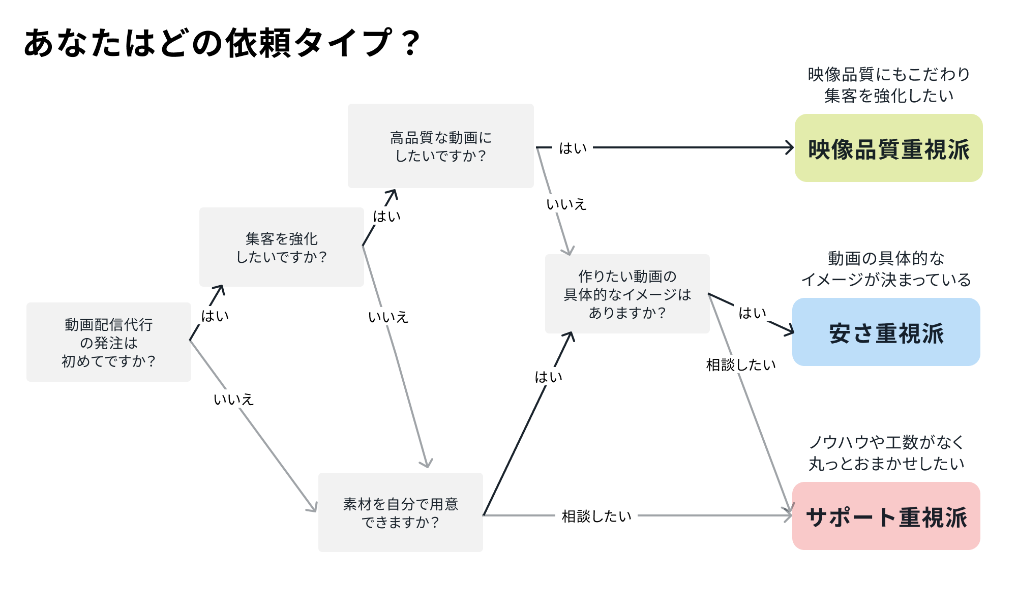 発注タイプ診断チャート