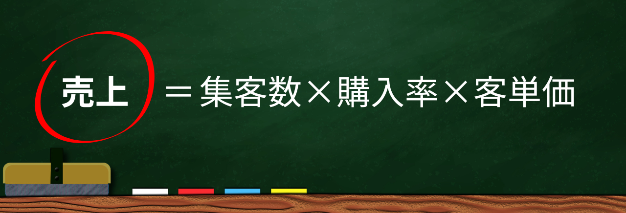 売上＝集客数×購入率×客単価