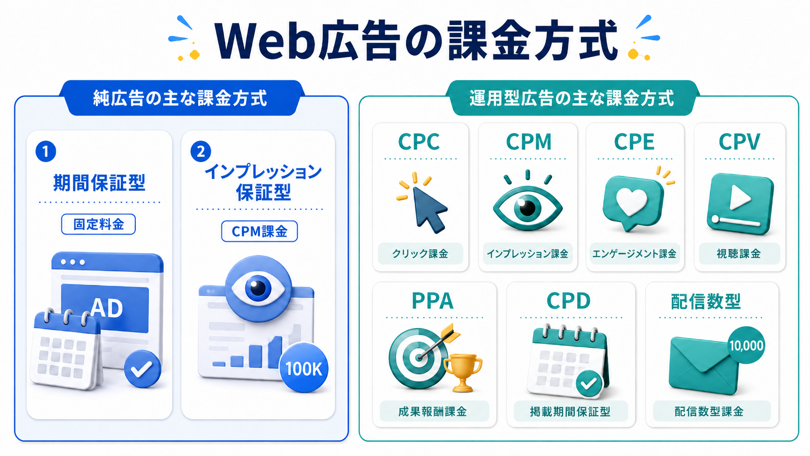 Web広告の課金方式