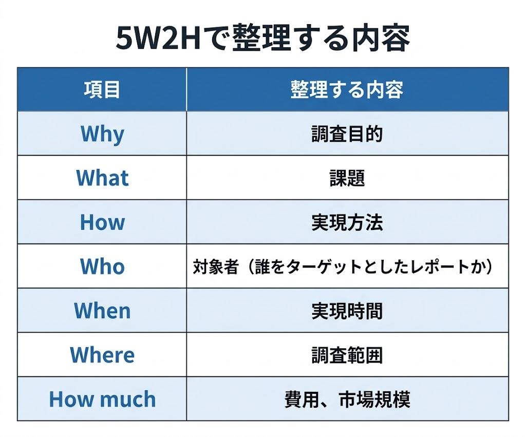 5W2Hの7項目とマーケティングレポートで整理する内容の対応をまとめた表