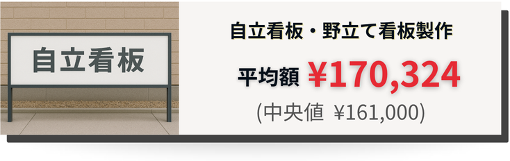 自立看板（野立て看板）製作の費用相場は17万円