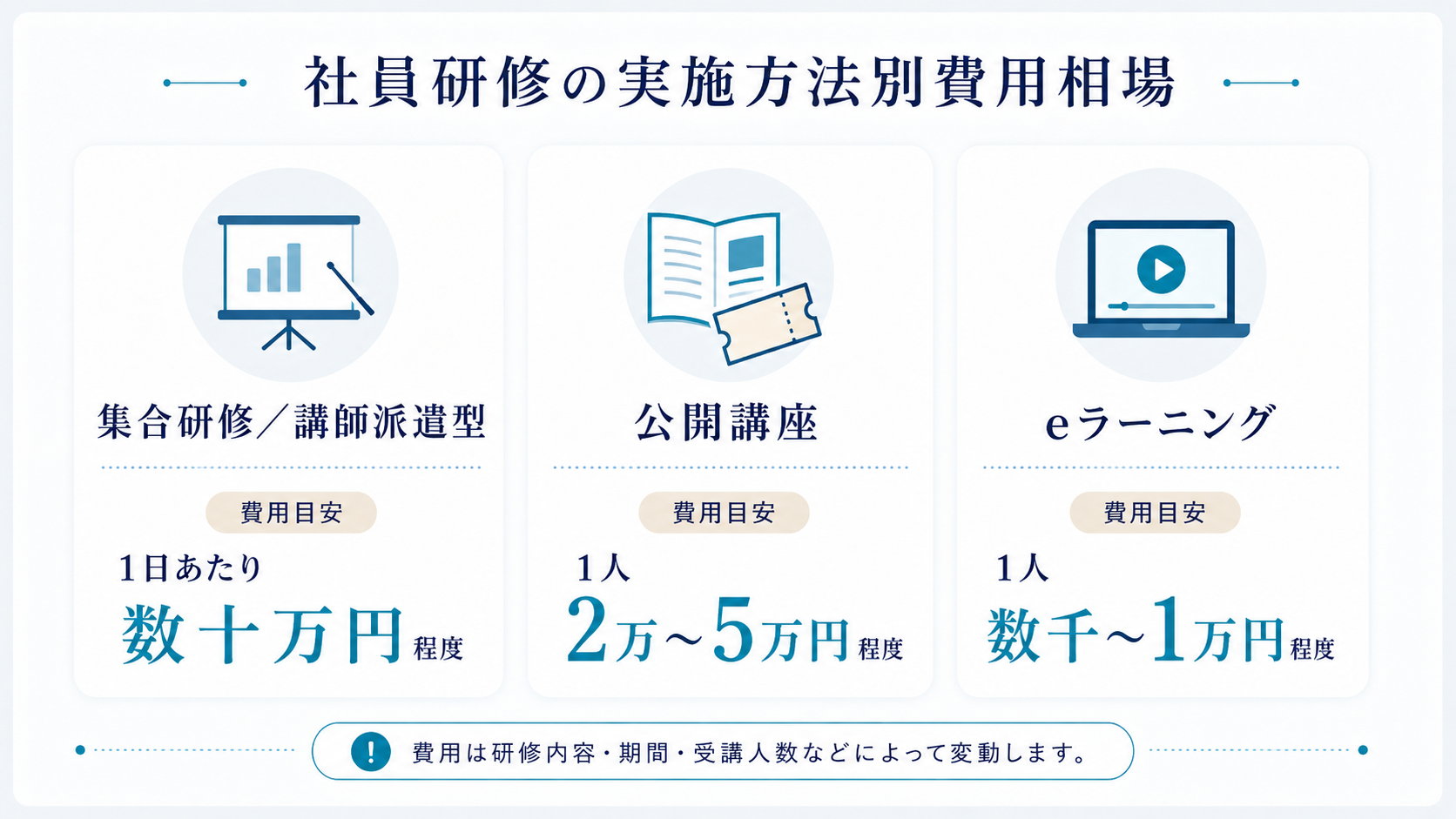 社員研修の実施方法別費用相場