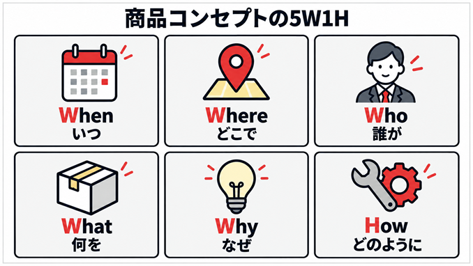 商品コンセプトを決める5W1Hの6要素(いつ・どこで・誰が・何を・なぜ・どのように)をまとめた図