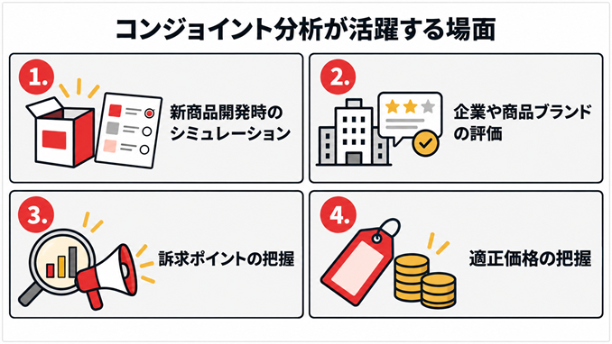コンジョイント分析の活用場面(新商品開発のシミュレーション・ブランド評価・訴求ポイントの把握・適正価格の把握)をまとめた図