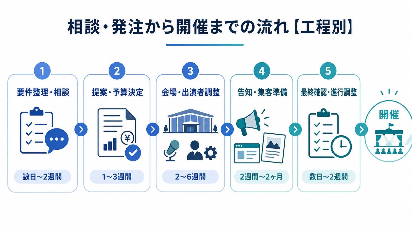 イベント会社への相談・発注から開催までの流れと期間の目安【工程別】