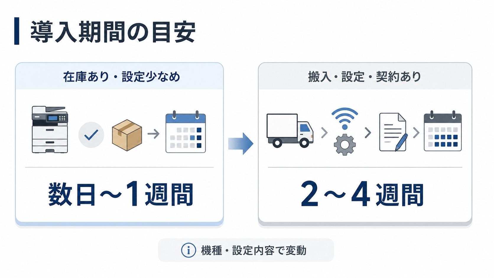 コピー機の導入期間はどれくらい？【結論：数日〜数週間が目安】