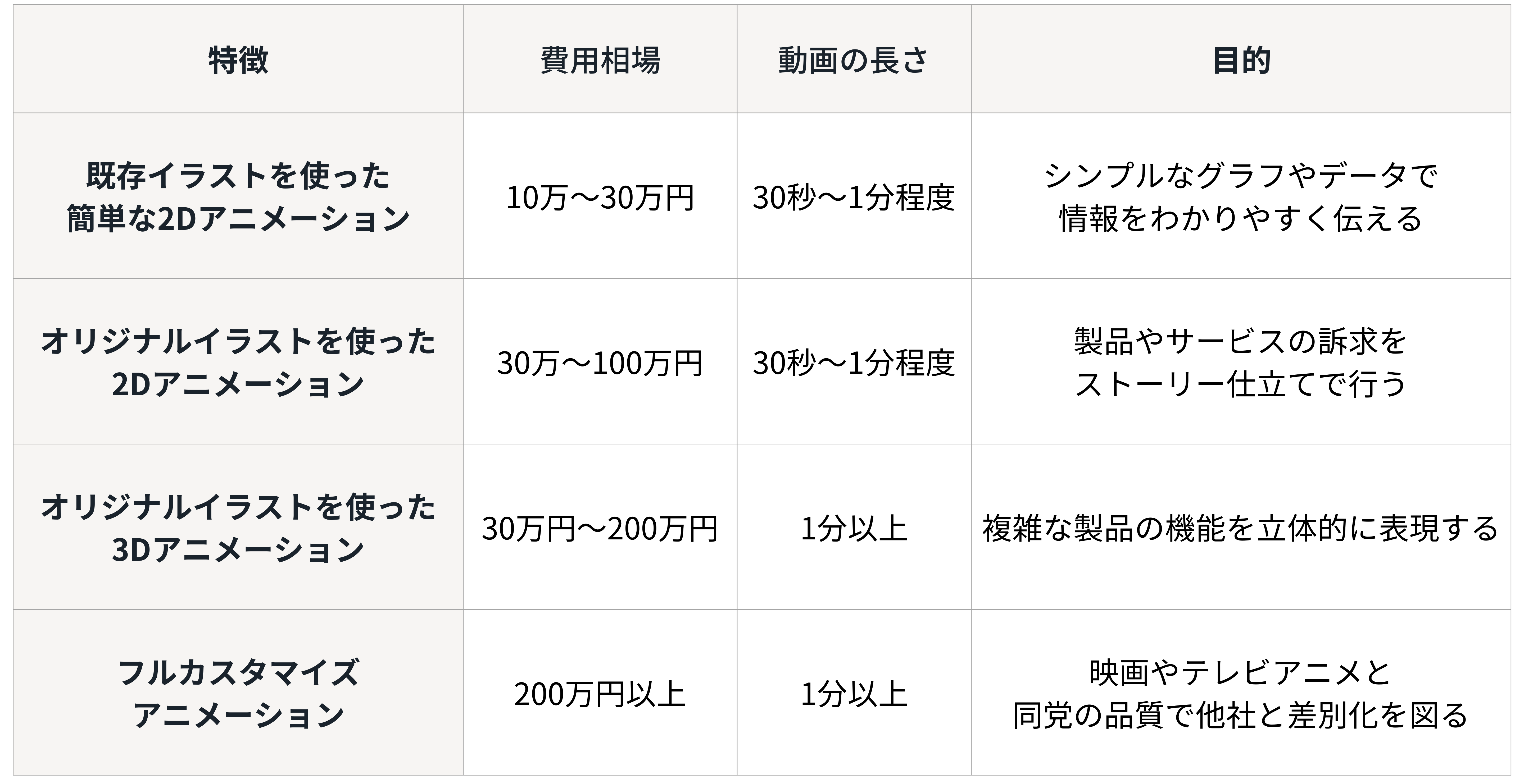 商品・サービスのPR動画の制作費用（アニメーション）