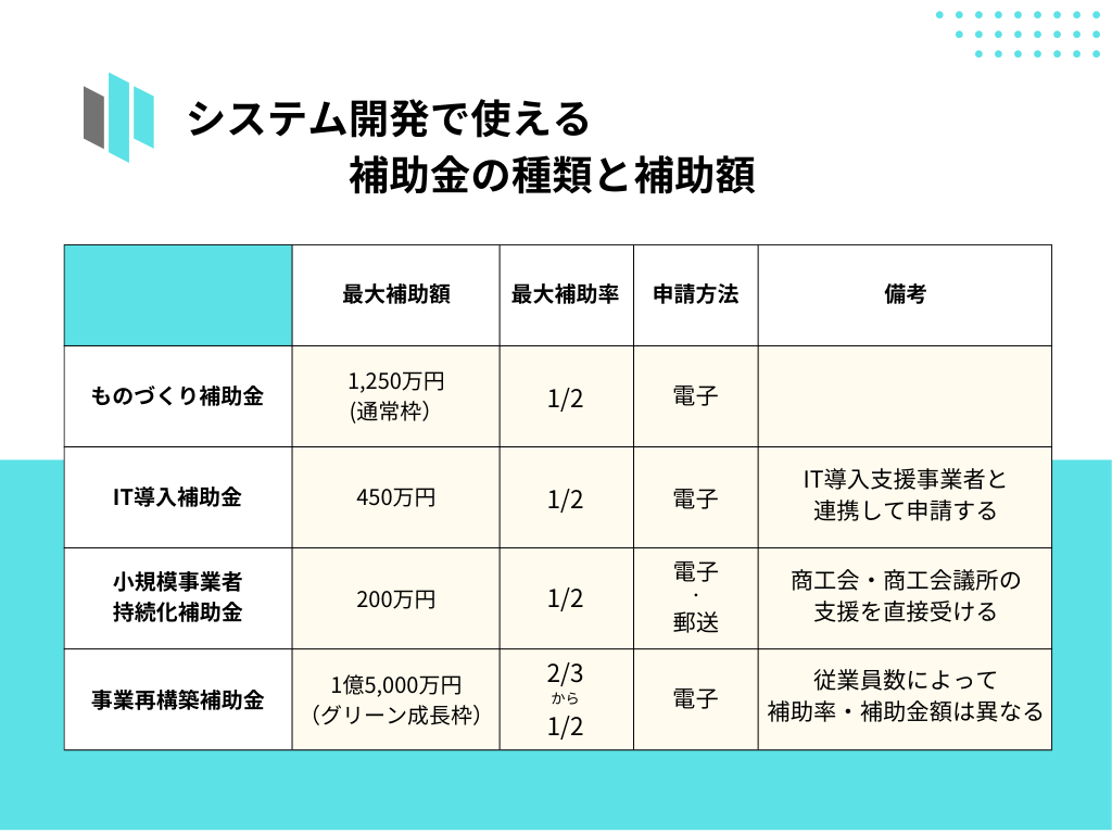 システム開発で使える補助金の種類と補助額