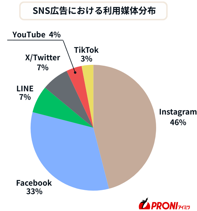 当社PRONIアイミツの取引データに基づく、SNS広告の利用媒体分布