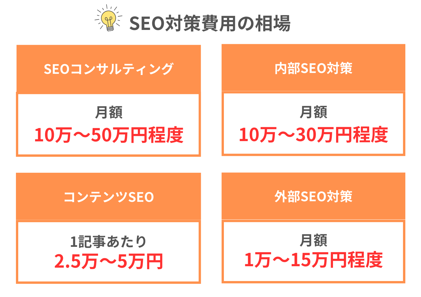 SEO対策費用の相場