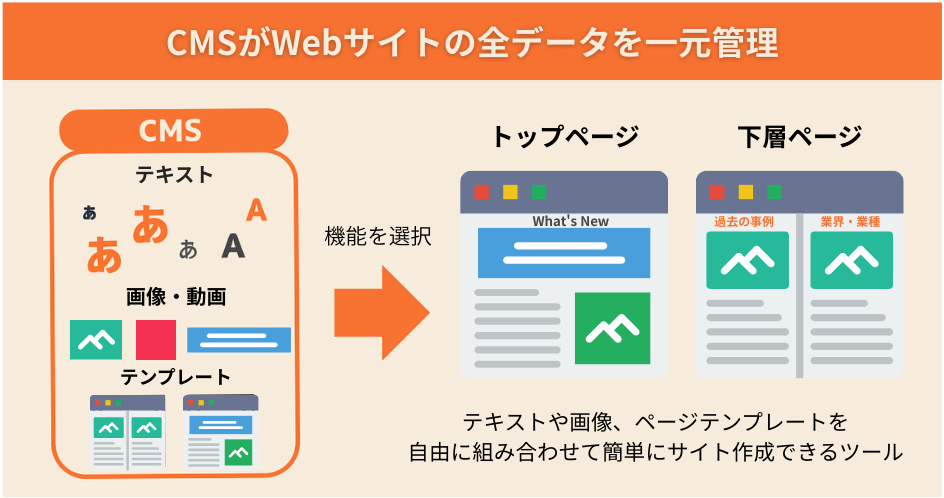 CMSとはの図解