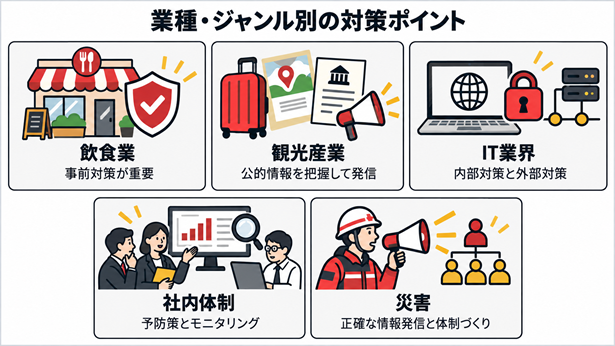 飲食業・観光産業・IT業界・社内体制・災害の風評被害対策のポイントをまとめた図