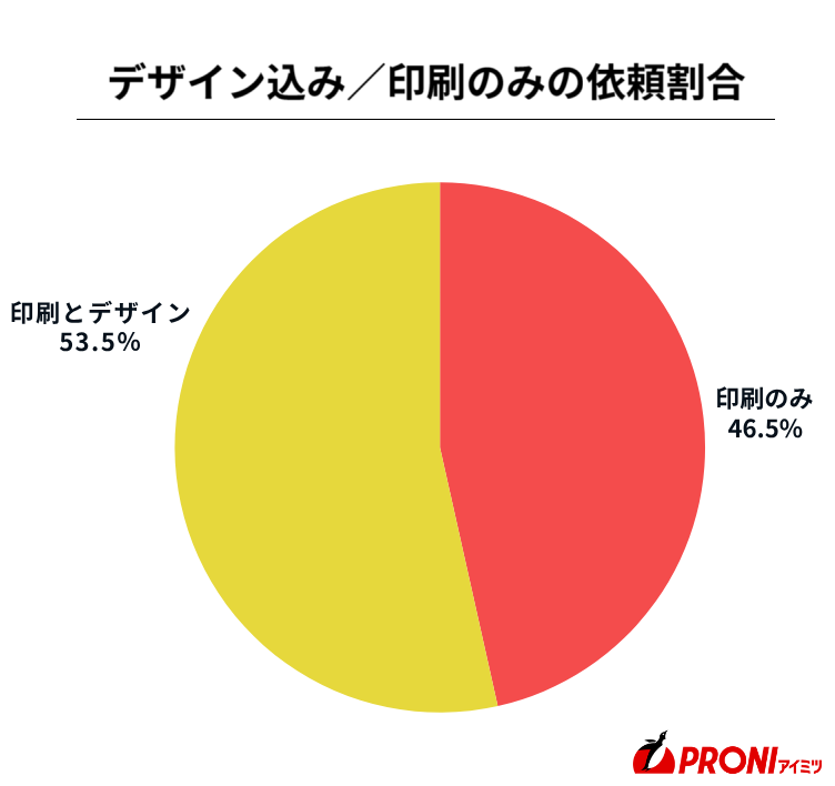 デザインを含む印刷の割合