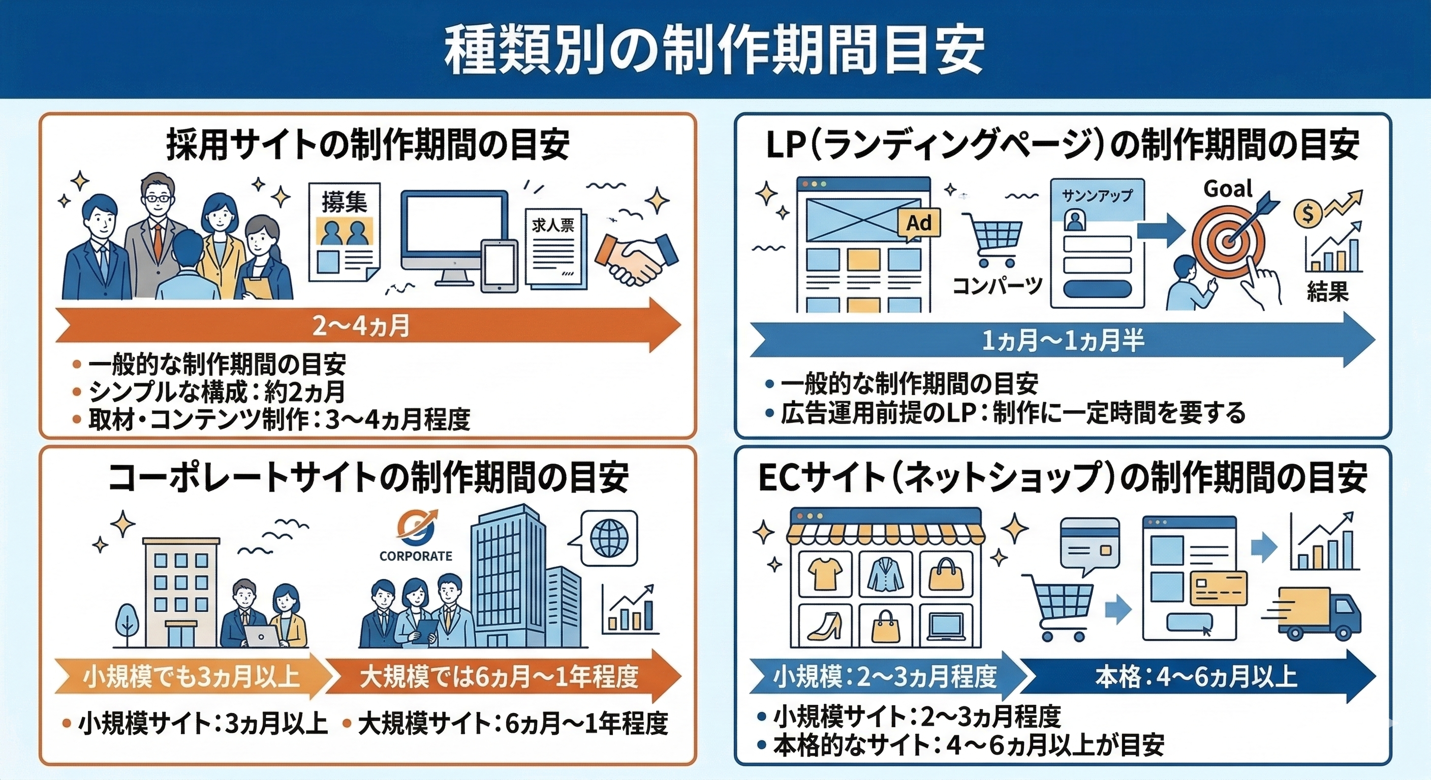 種類別の制作期間目安