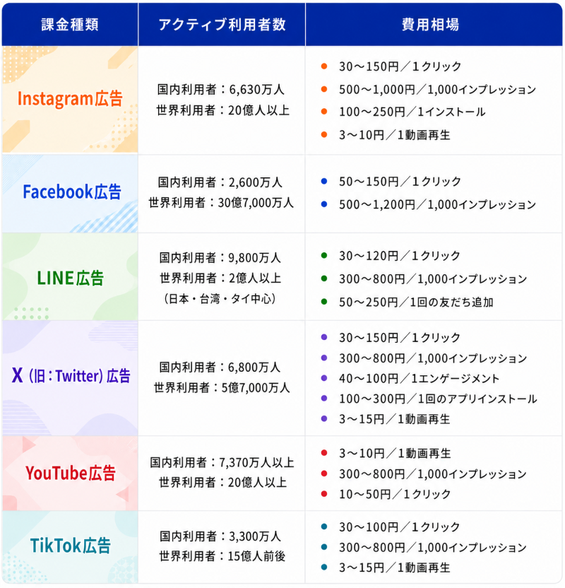 6大SNSの特徴と費用の目安比較