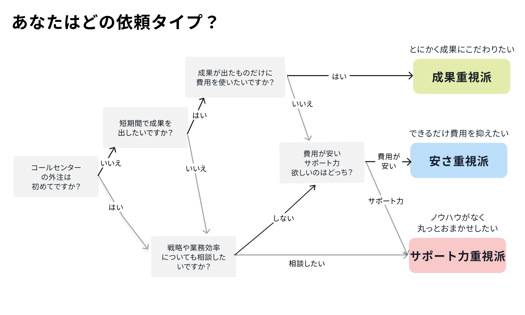 発注タイプ診断チャート