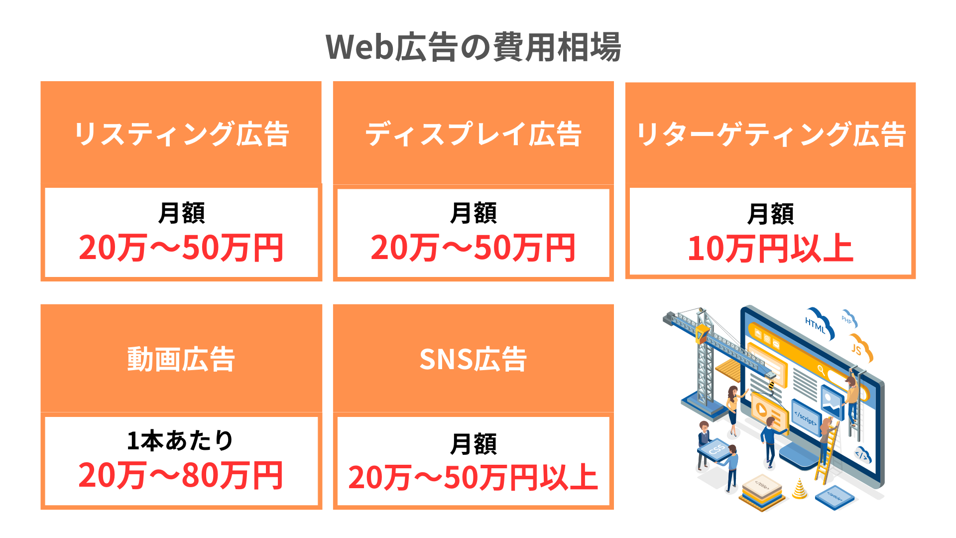 Web広告の費用相場