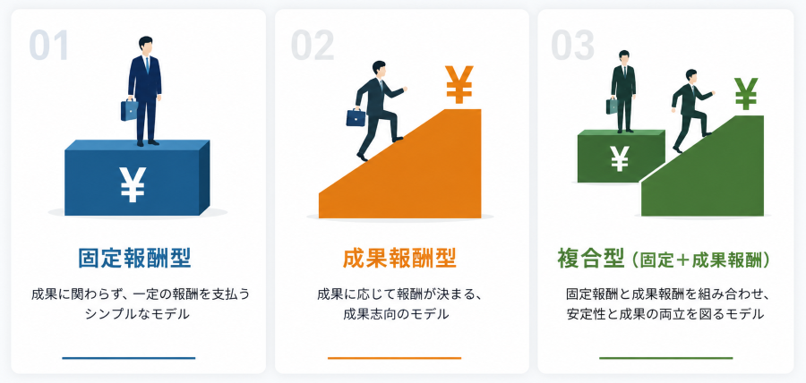 営業代行の3つの料金体系
