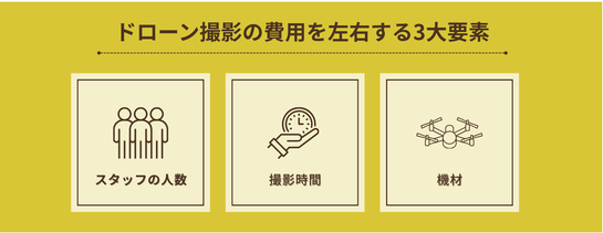 ドローン撮影費用を構成する3大要素