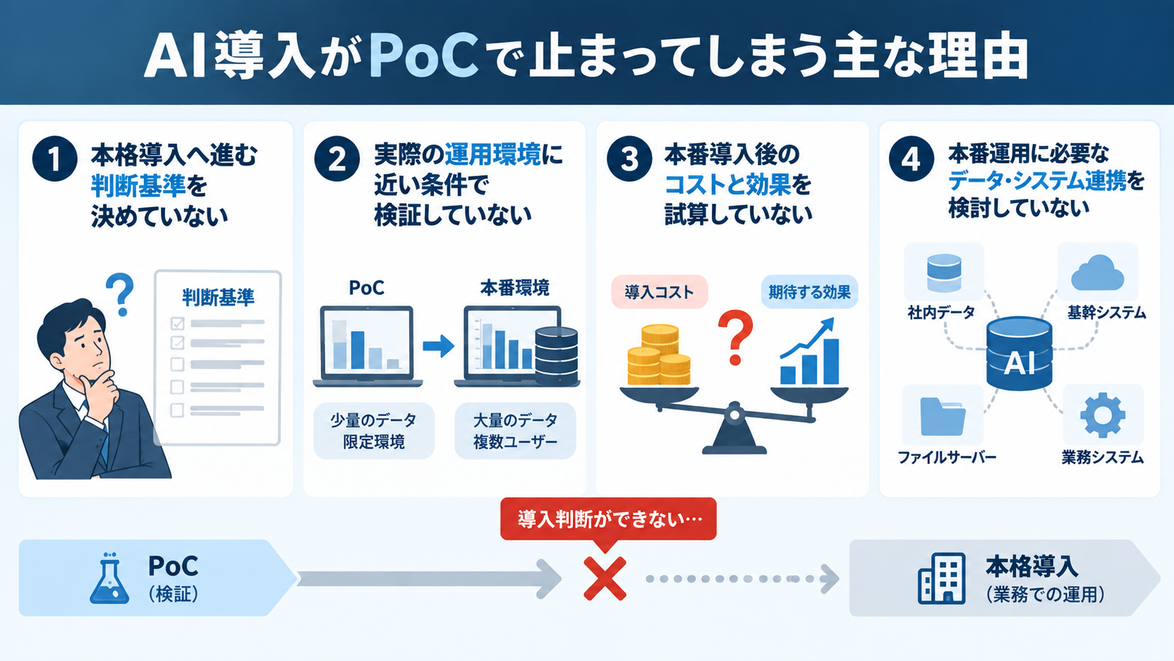 AI導入がPoCで止まってしまう主な理由