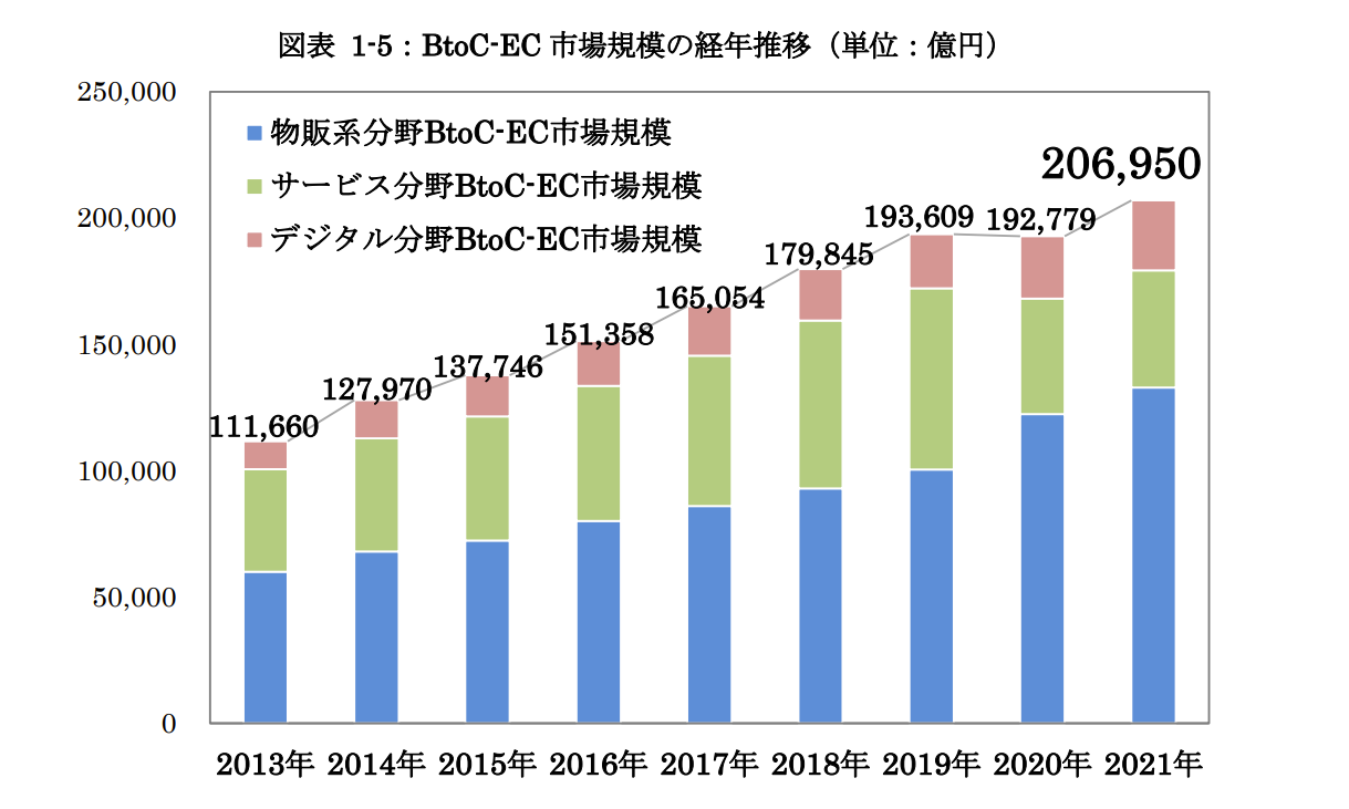 BtoC EC市場規模の経年推移