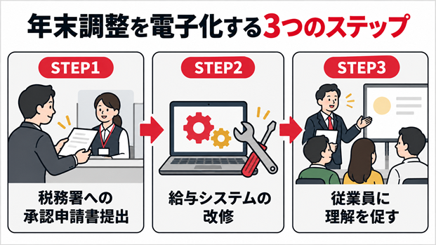 税務署への申請から従業員への周知まで、年末調整を電子化する3つのステップの図