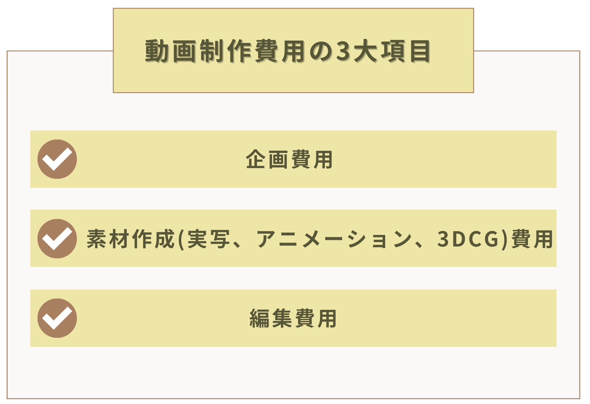 動画制作の費用・料金相場は「企画費」＋「素材作成費」＋「編集費」の3項目
