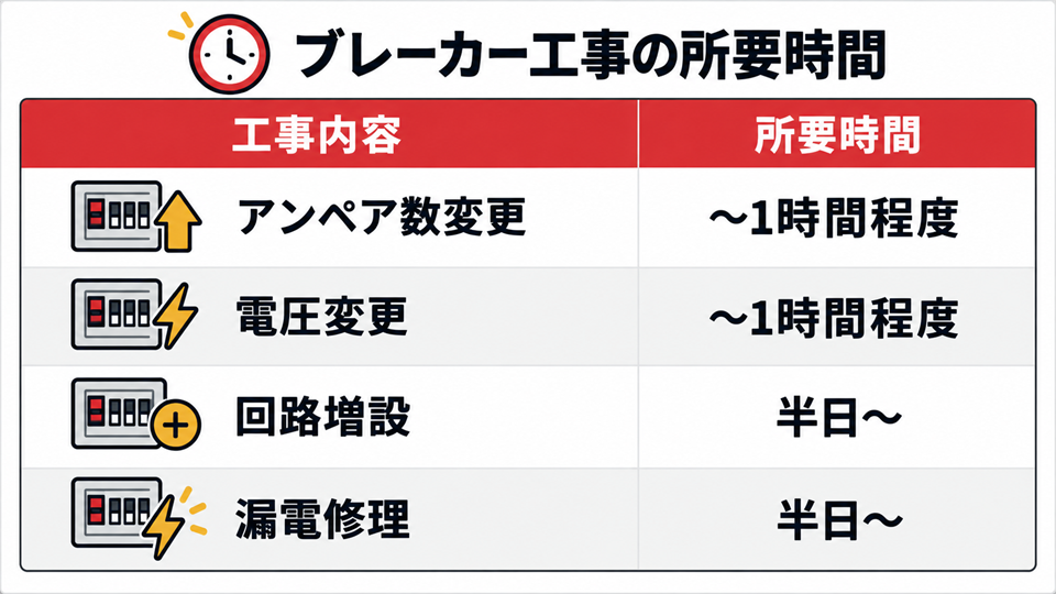 ブレーカー工事の内容別の所要時間をまとめた表