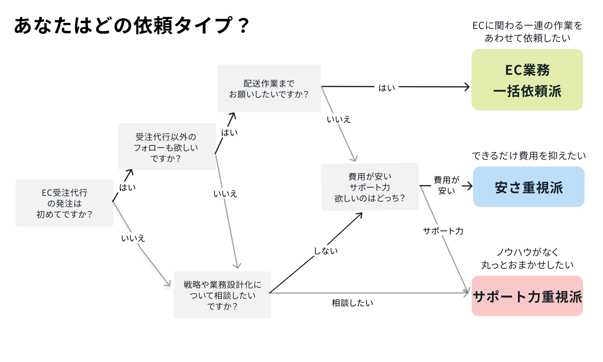 発注タイプ診断チャート