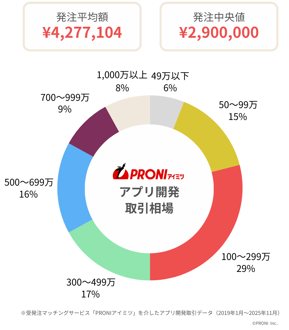 アプリ開発の費用相場の割合