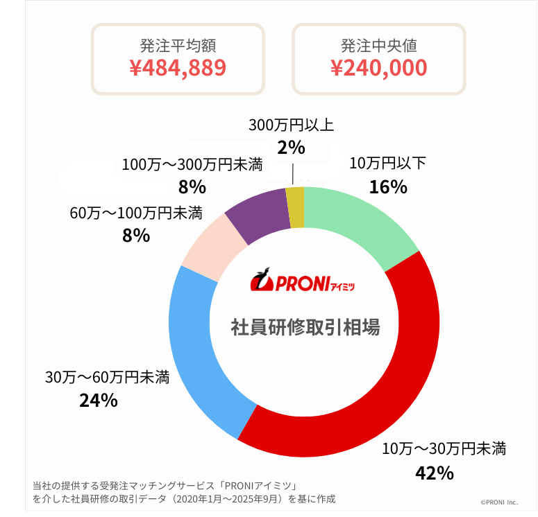 当社PRONIアイミツの社員研修発注の取引実態