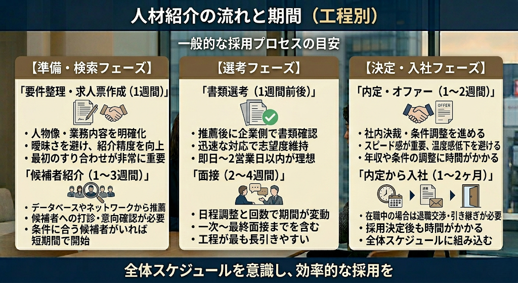 人材紹介の流れと期間（工程別）