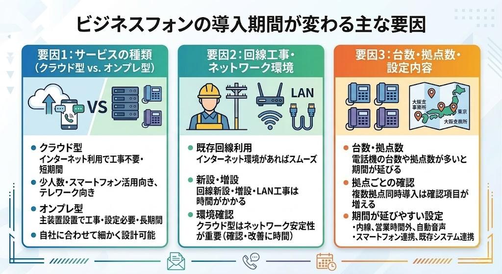 ビジネスフォンの導入期間が変わる主な要因