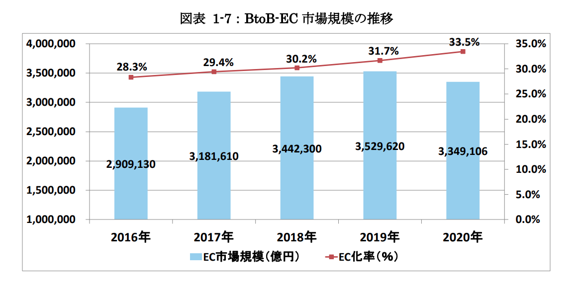 BtoBのEC市場の規模とEC化率の推移