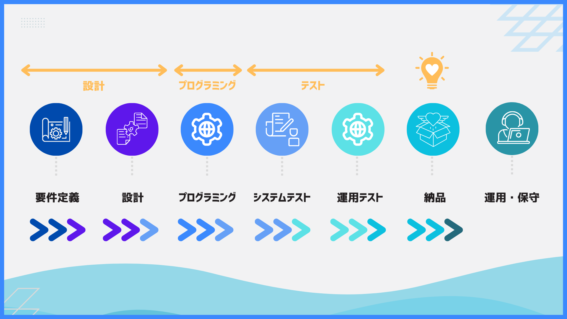 システム開発の流れ