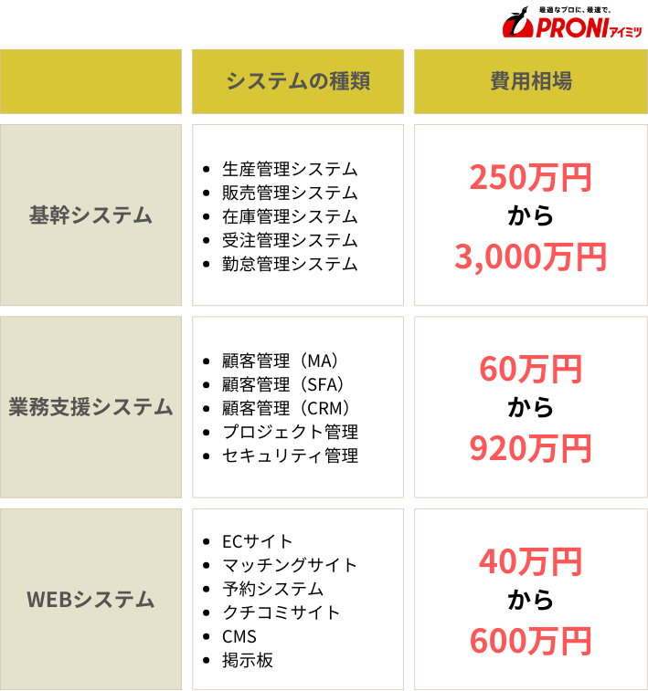 システム開発における費用相場早見表