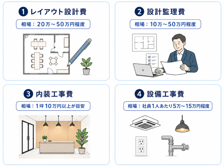 オフィスデザインを構成する費用