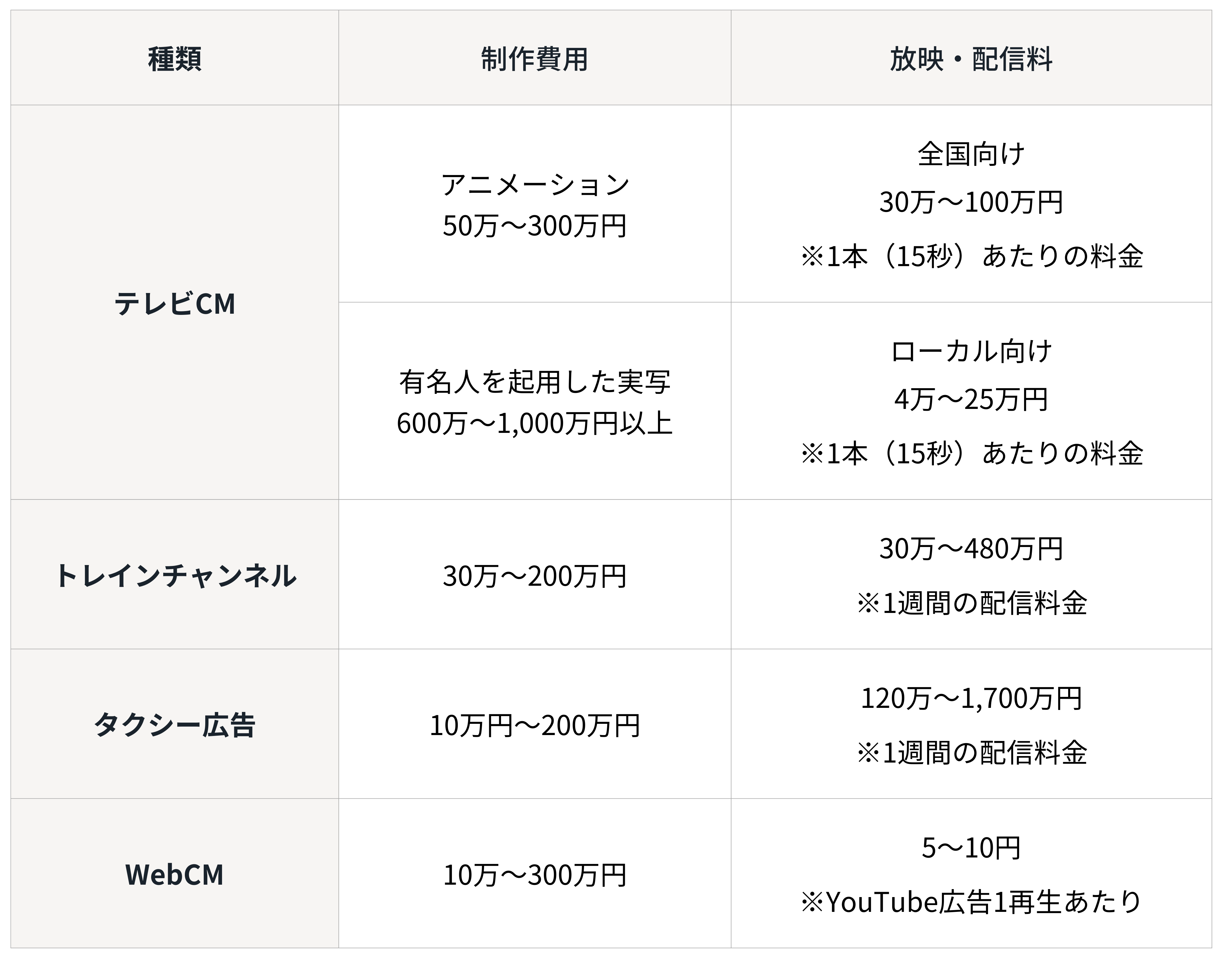 テレビCMの制作費用