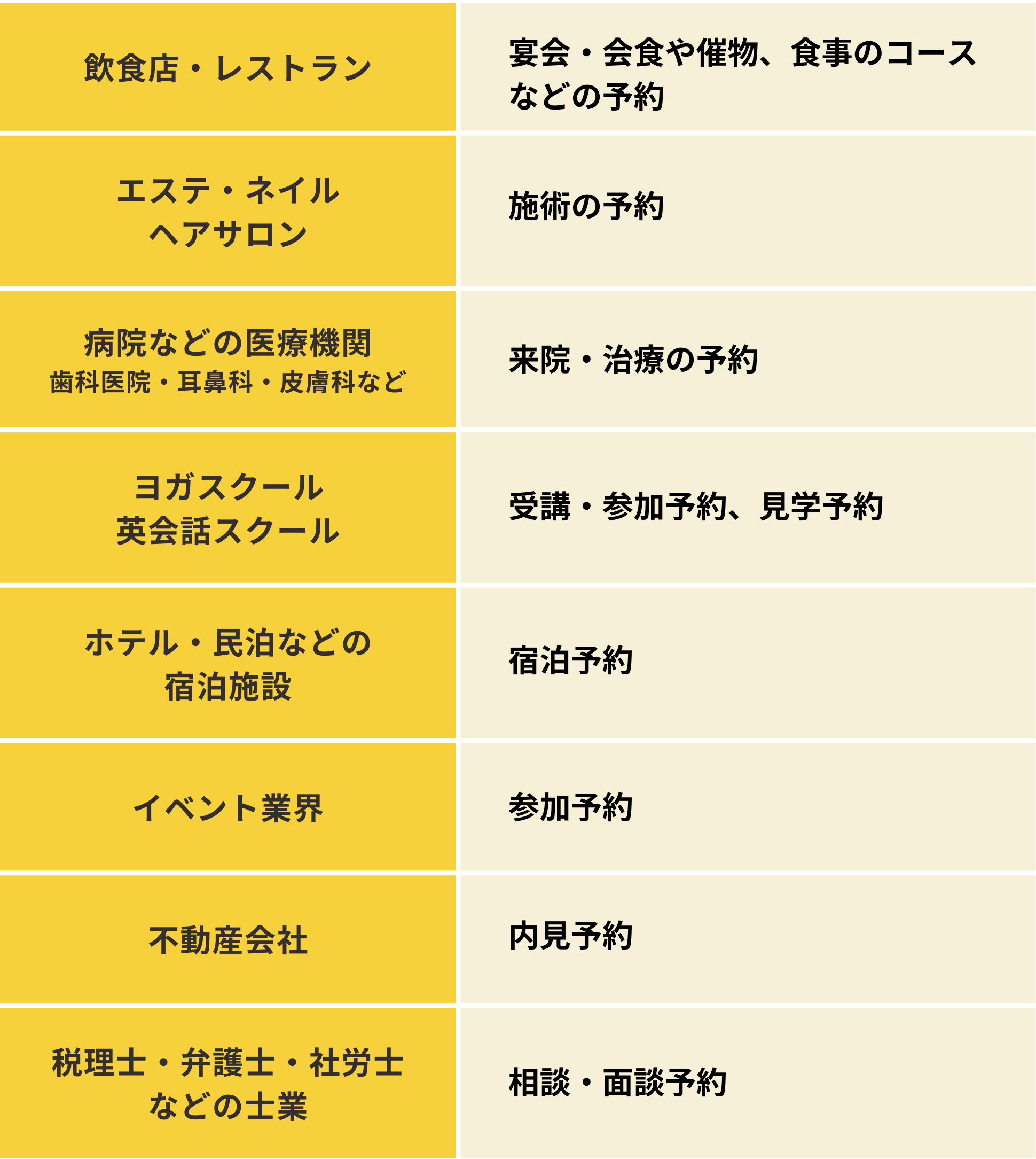 予約受付の電話代行を活用している業種