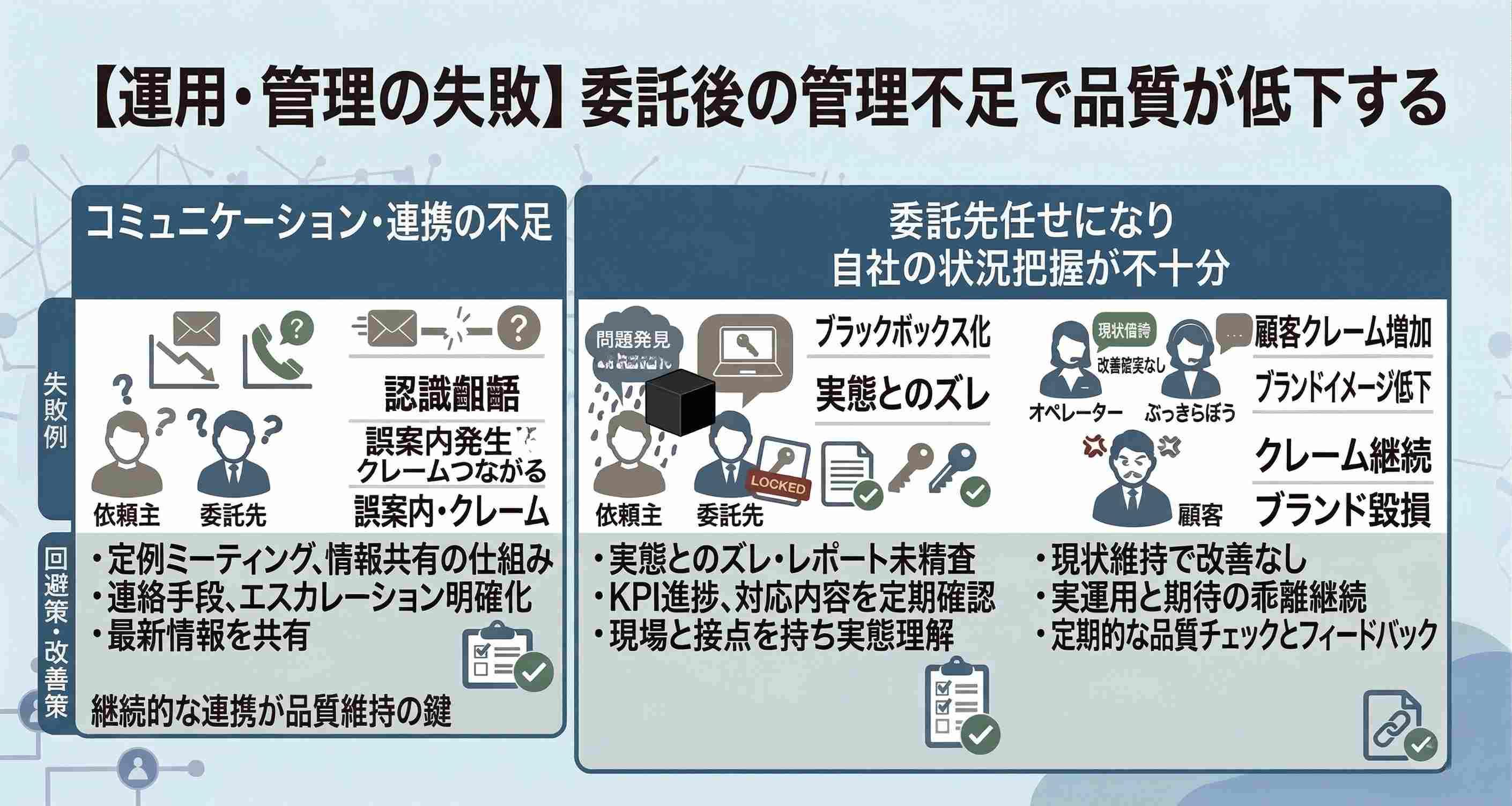 【運用・管理の失敗】委託後の管理不足で品質が低下する
