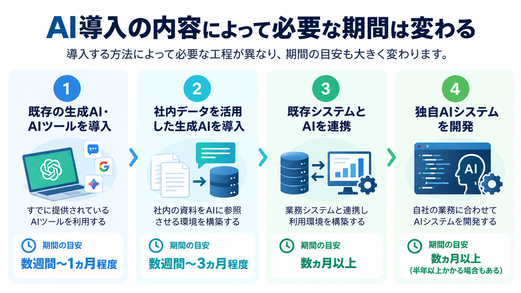 AI導入の内容によって必要な期間は変わる