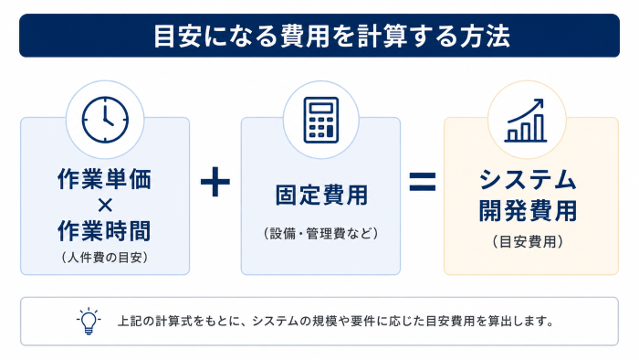 目安になる費用の計算する方法