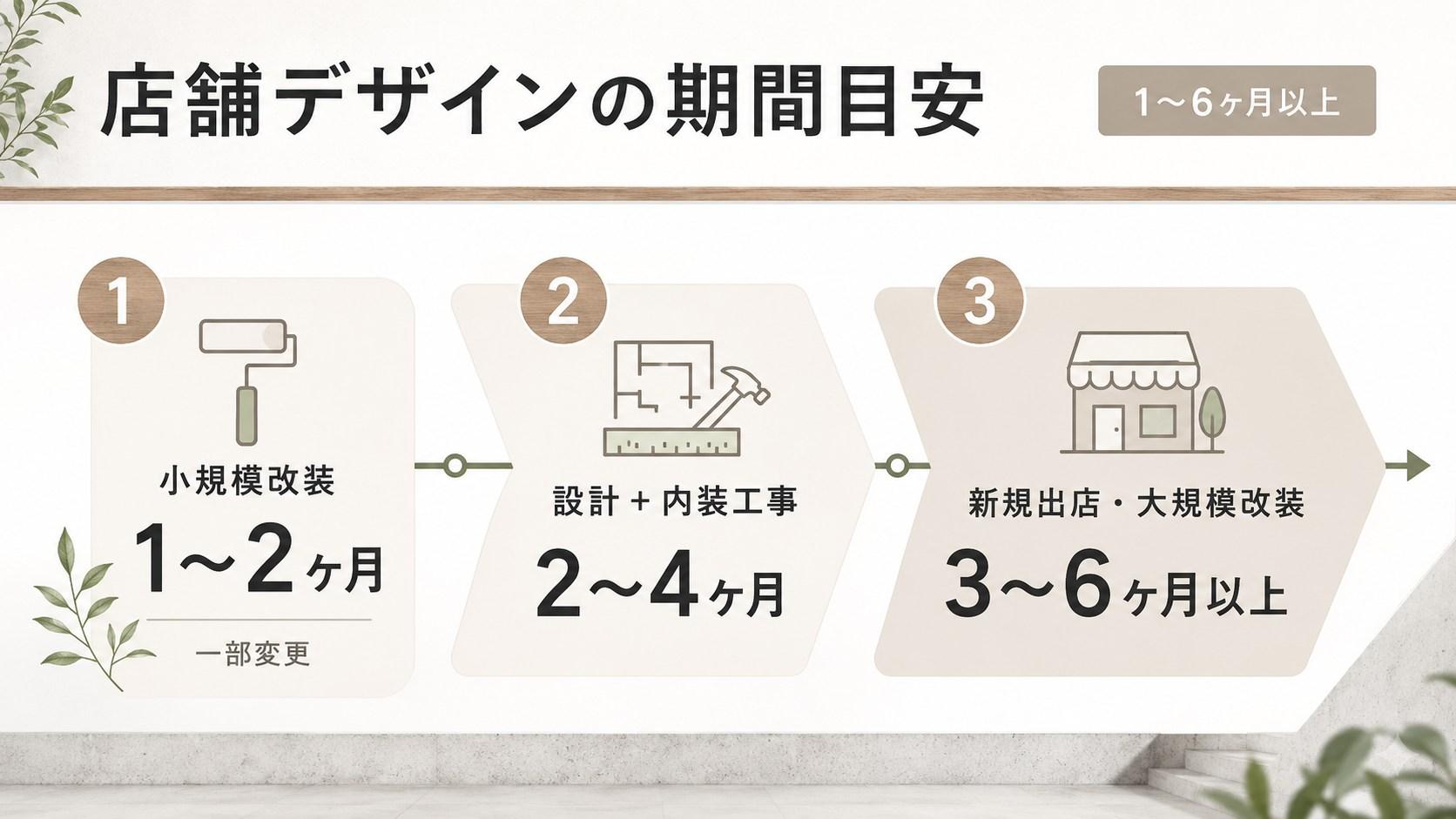 店舗デザインの期間はどれくらい？【結論：1〜6ヶ月以上が目安】